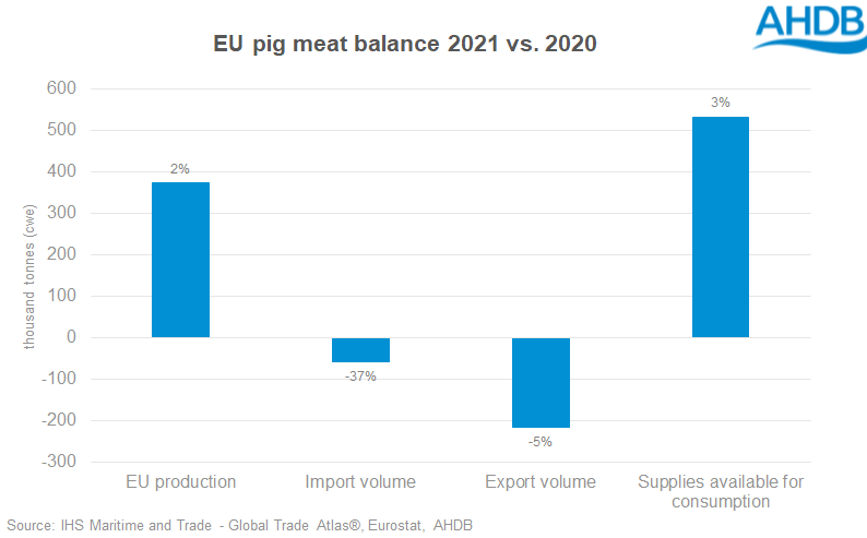 Chart showing the EU pig meat balance